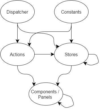 flux dependencies