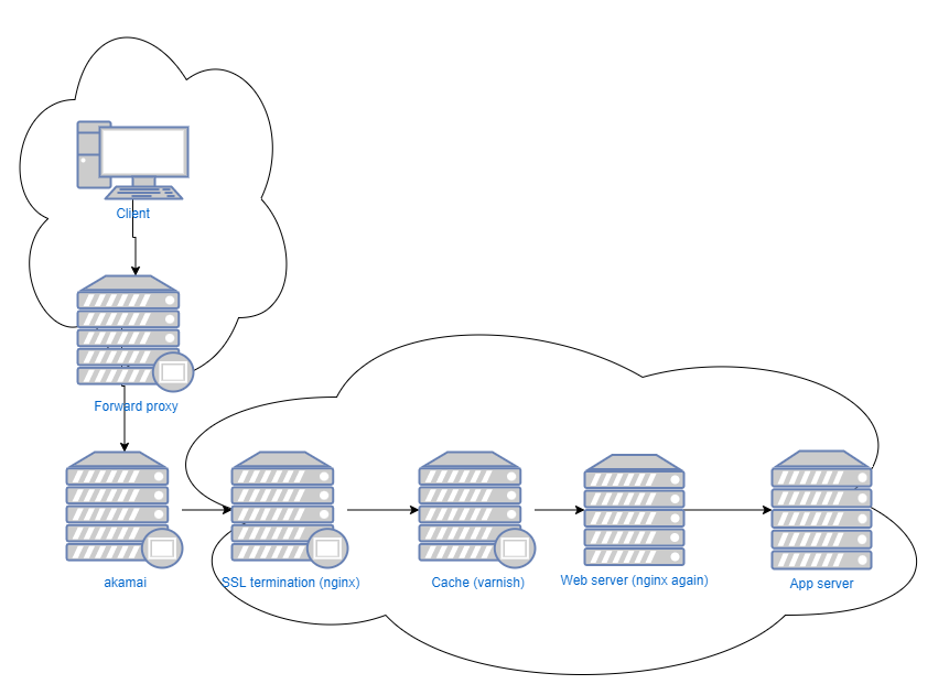 Reverse proxy